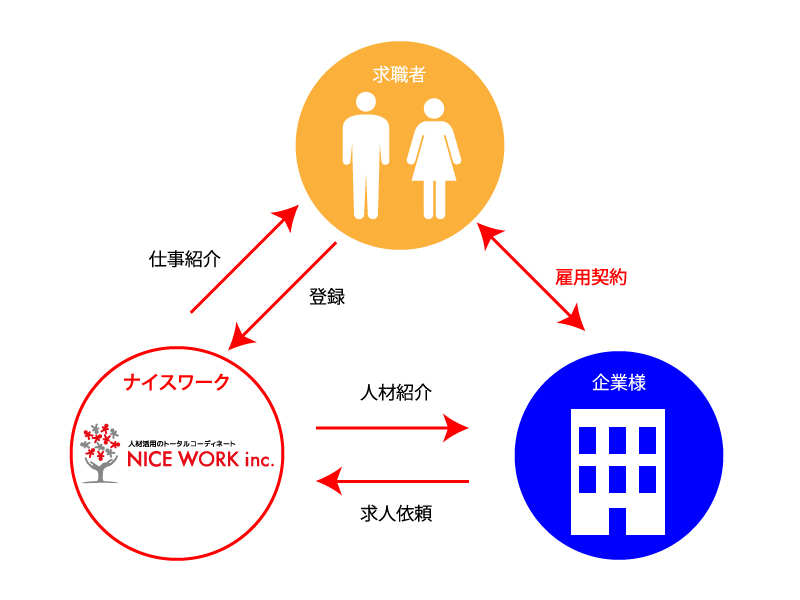 有料職業紹介